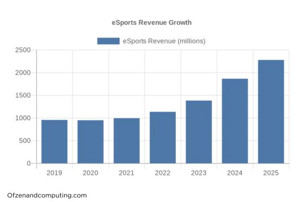 การเติบโตของรายได้ eSports