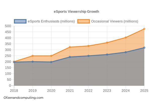 การเติบโตของจำนวนผู้ชม eSports